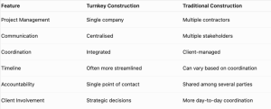 Turnkey Construction vs Traditional Construction