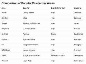 Comparison of Popular Residential Areas To Invest In Pune