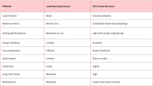 Load-Bearing vs RCC Frame Structure: Comparison